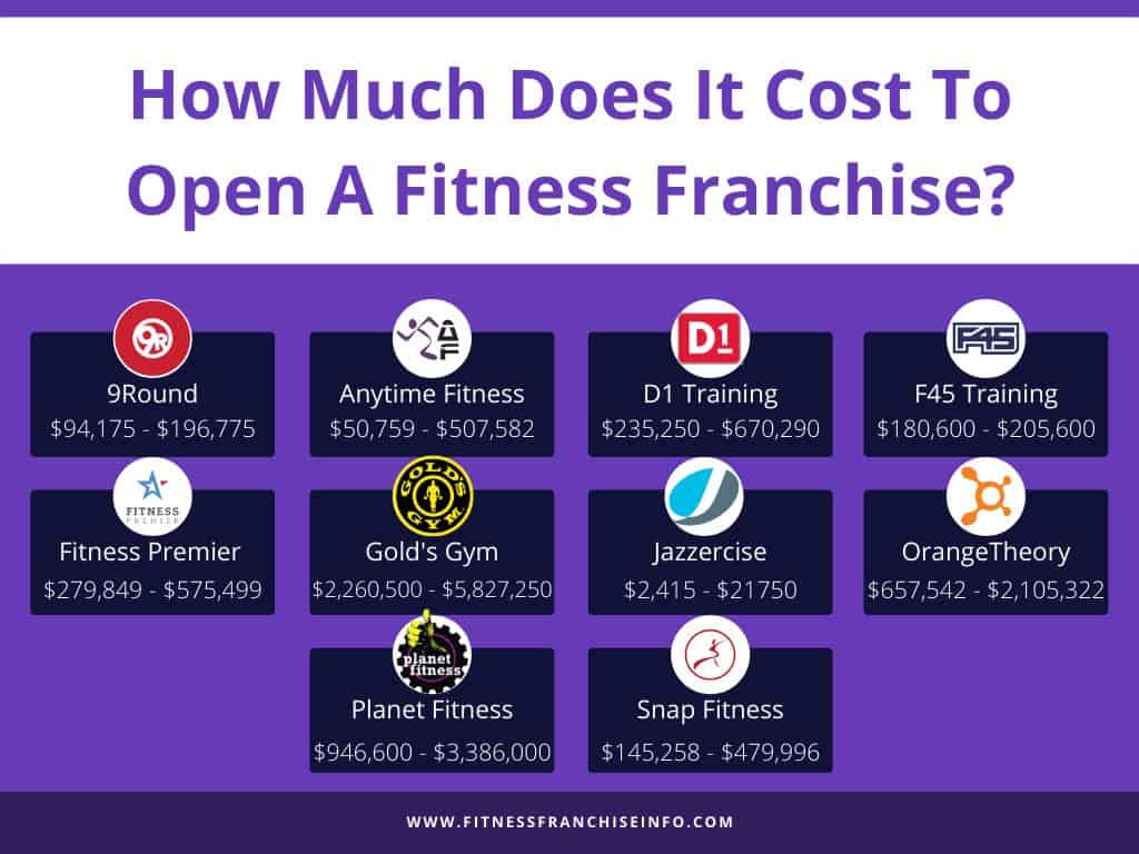 How Much Does It Cost to Start a Fitness Franchise